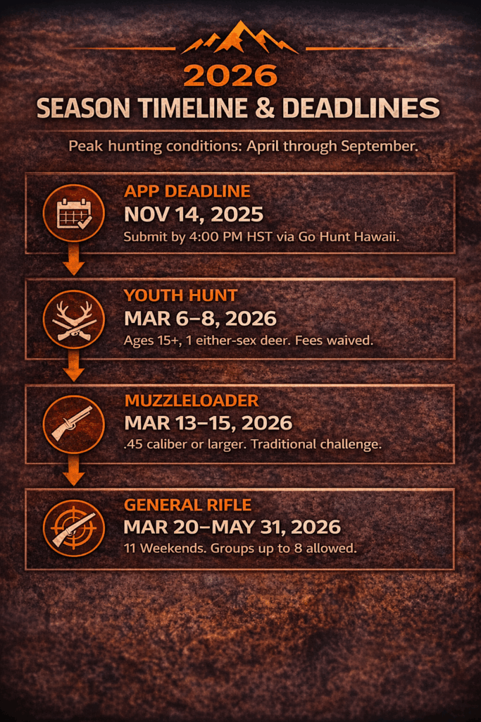 Lanai Axis Deer Season Timeline